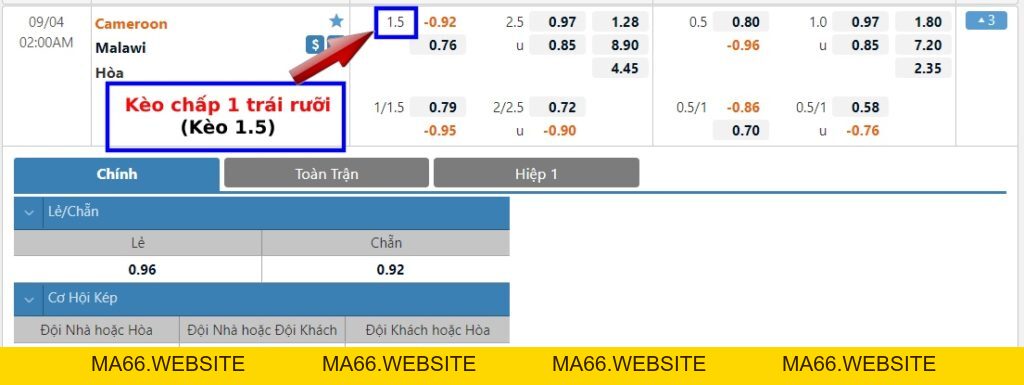 Kèo chấp 1.5, 1 1/2 là gì? Cách tính kèo chấp 1 trái rưỡi dễ hiểu - Ma66