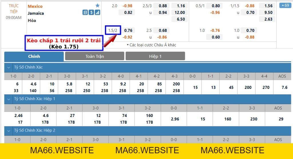 Kèo 1.75, 1 3/4 là gì? Cách tính kèo chấp 1 trái rưỡi 2 trái - Ma66