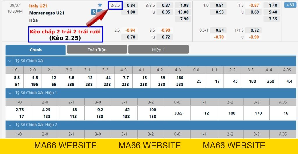 Kèo 2.25, 2 1/4 trái là gì? Cách tính kèo chấp 2 trái 2 trái rưỡi - Ma66